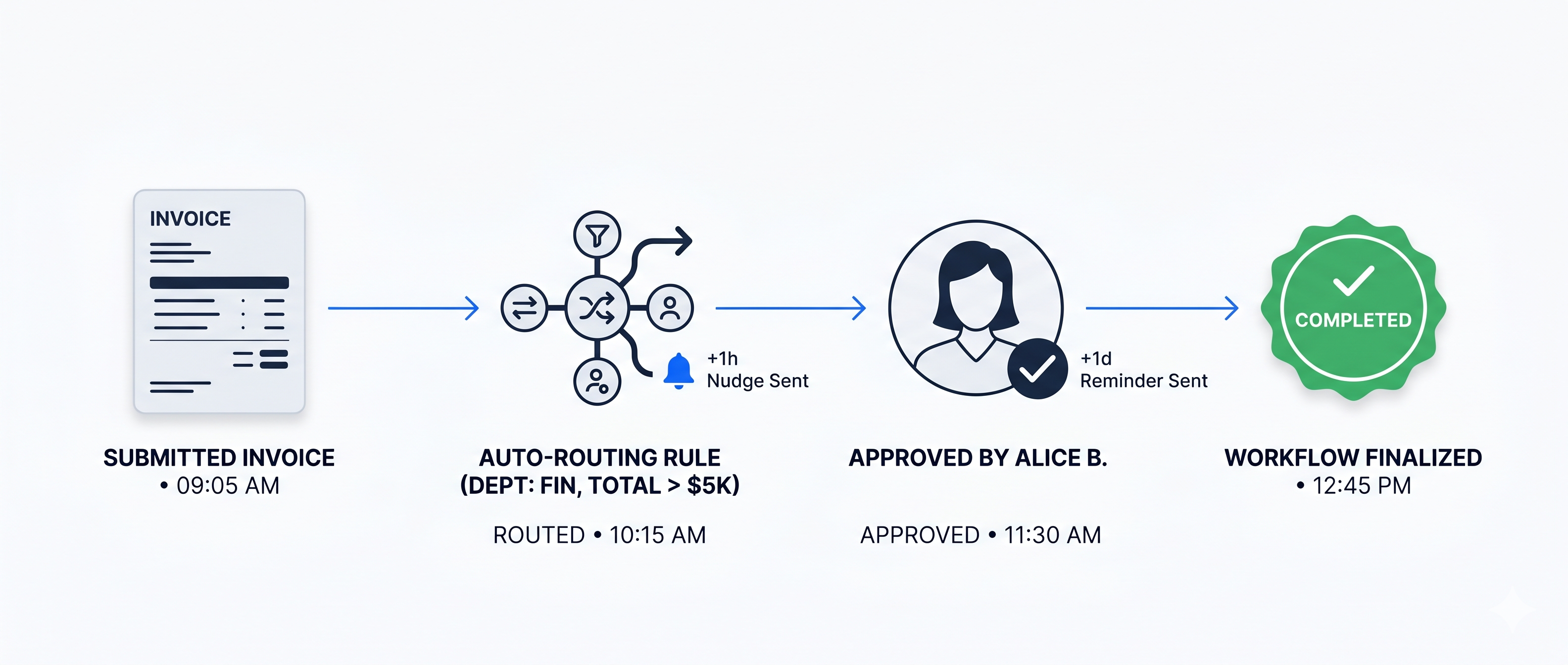 Invoice and order processing illustration
